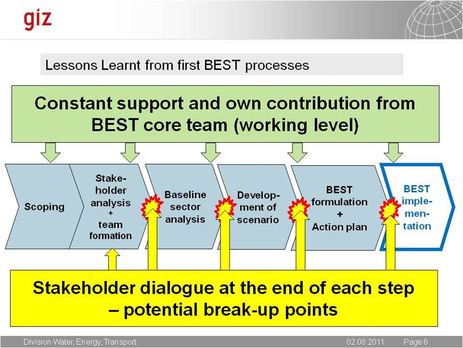 GIZ Lessons learnt from first BEST processes.jpg