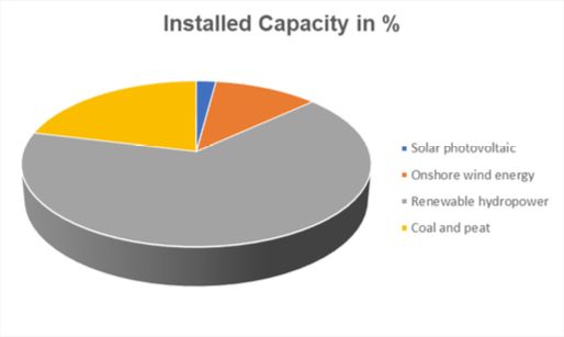 Installed Electricity Capacity in Percentage - Montenegro