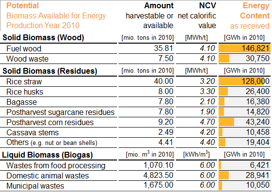 Vietnam Biomass Power Potential 2010.png