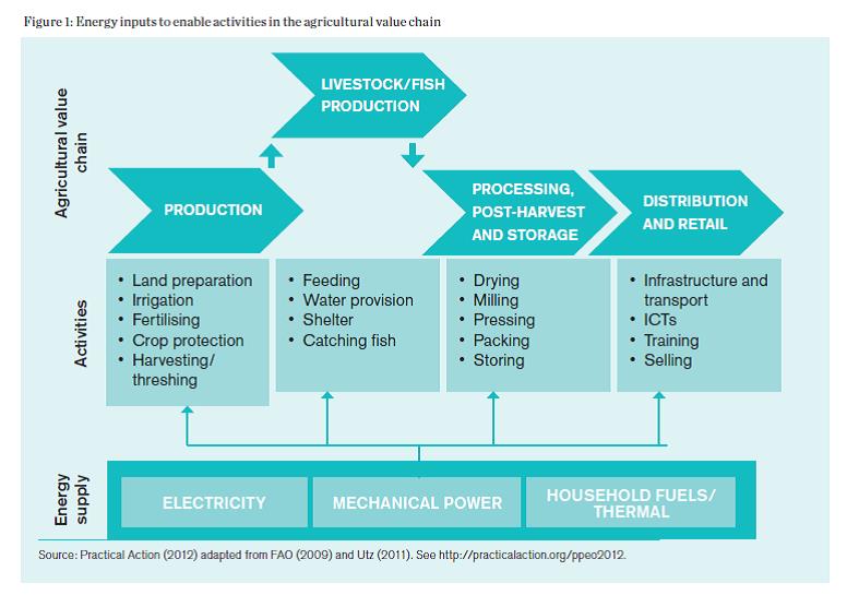 Energy Inputs in Agricultural Value Chains (Best, 2014)