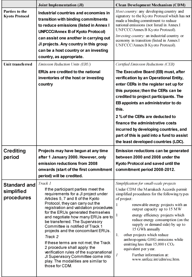 Table 1: The specific and distinctive features of JI and CDM