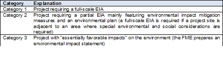 Table containing a description of the different categories of EIA depending on size of project and type of power generation technology.jpg