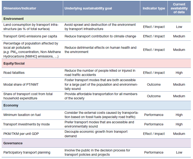 Ten Key indicators for sustainable transport.png