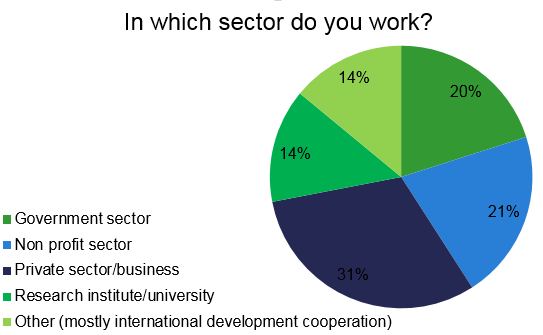 Users' Demographic - Professions