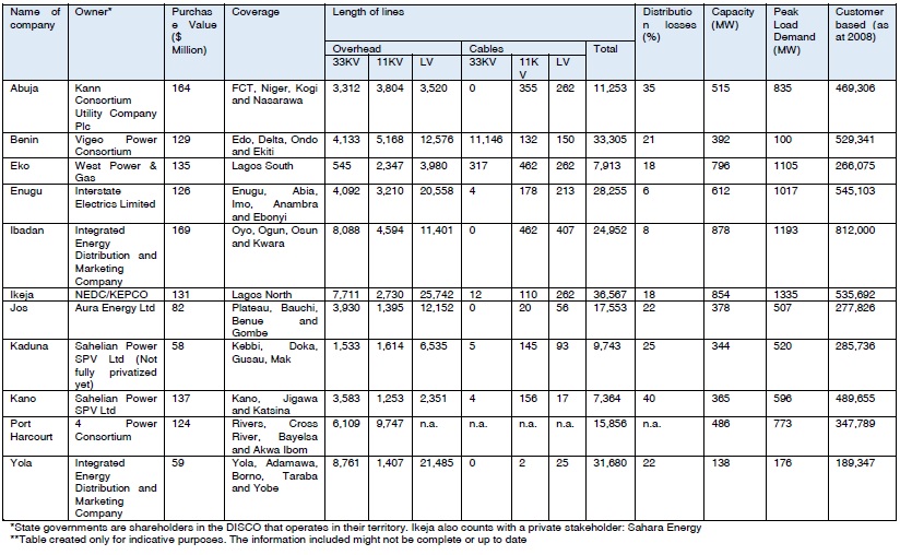 Electricity Distribution Companies and the state of their network.jpg