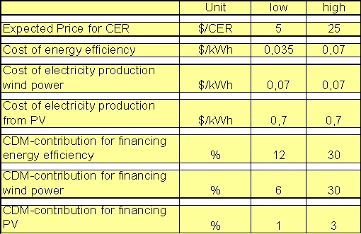 Table 3: Assessment of the effects of CDM on financing projects