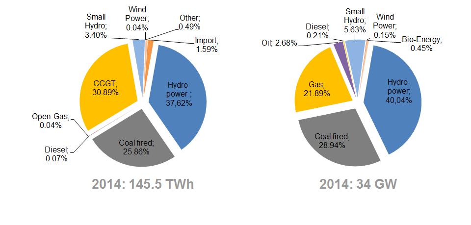 Vietnams Power Generation Sources 2014 new.png