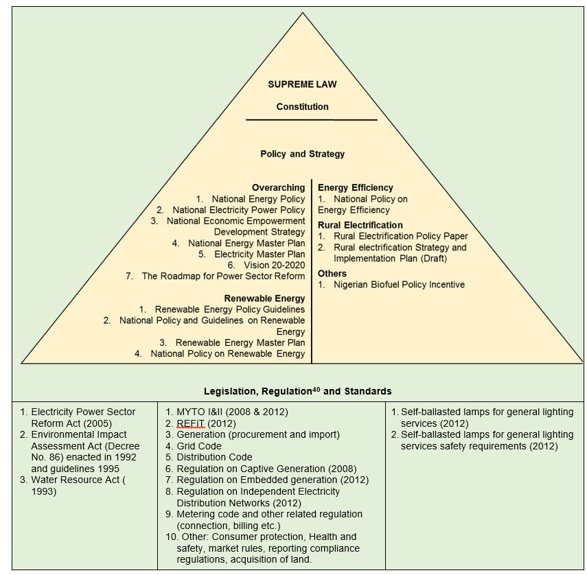 Pyramid listing the main legislative, policy and regulatory energy sector related documents in Nigeria.jpg