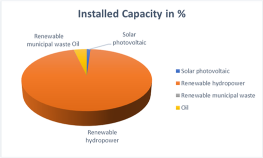 Installed Electricity Capacity in Percentage