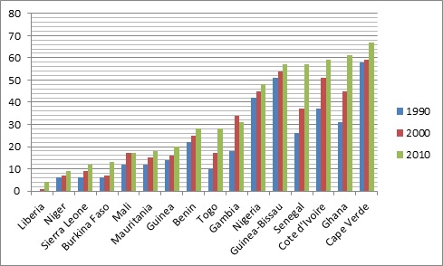 Trends in electrification rates in West Africa from 1990 to 2010.jpg