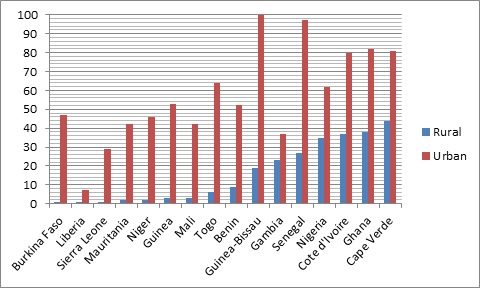 Urban and rural electrification rates in West Africa in 2010.jpg