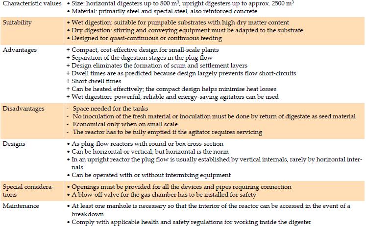 Plug flow biogas reactor properties.JPG