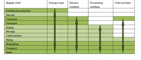 Table 2 charcoal production chain.jpg