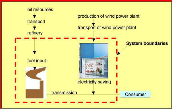 Definition of the system boundaries