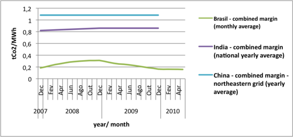 Baseline Emission Facto combinedmargin BrazilIndiaChinaIndia.png