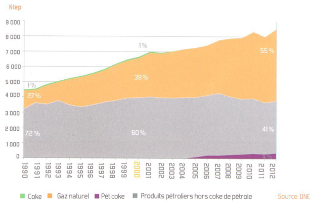 Primary En Consumption TUN.png