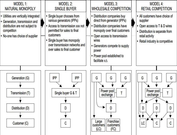 Integrating IPPs into the grid