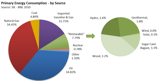 Total Primary Energy Consumption in Mexico