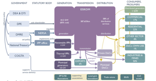 Structure of South Africa’s Power Sector .png