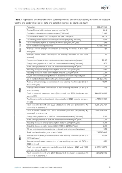 File:Bigee domestic washing machines worldwide potential.pdf