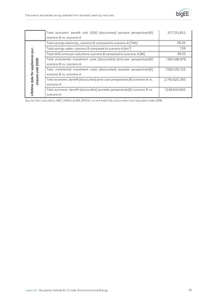 File:Bigee domestic washing machines worldwide potential.pdf