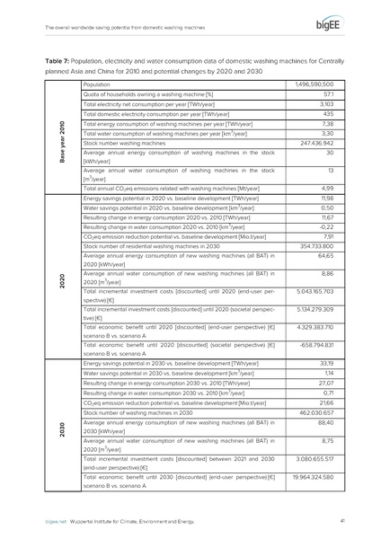 File:Bigee domestic washing machines worldwide potential.pdf