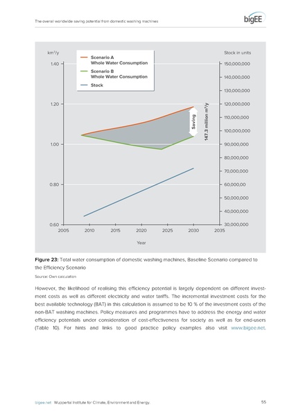 File:Bigee domestic washing machines worldwide potential.pdf