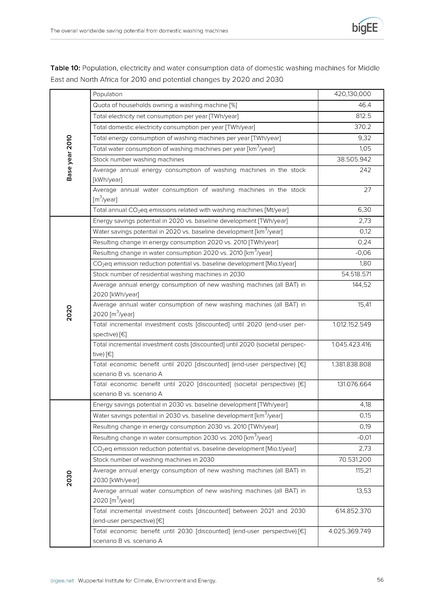 File:Bigee domestic washing machines worldwide potential.pdf