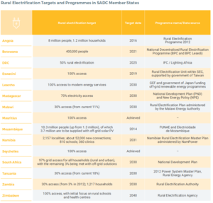 REN21 SADC Table 9.png