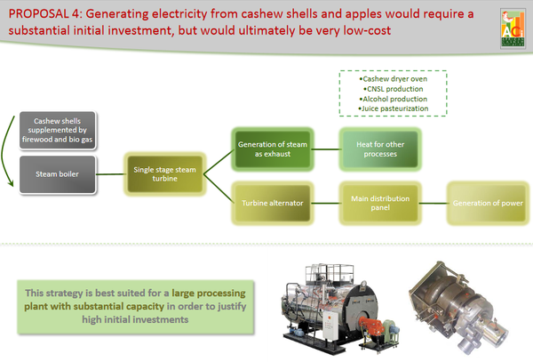 Cashews electricityproduction ACI.png