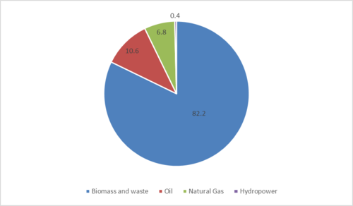 Energy supply by source in 2011.png