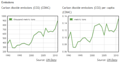 Sierra Leone Emissions.PNG