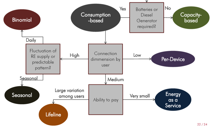 Figure 3: Schematic showing a general structure which can be used for tariff determination (Philipp, 2014)