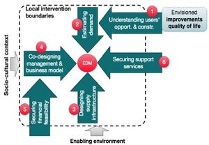 Key steps in process of designing Energy Delivery Model.jpg