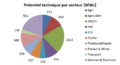 Potentiel par secteur.png