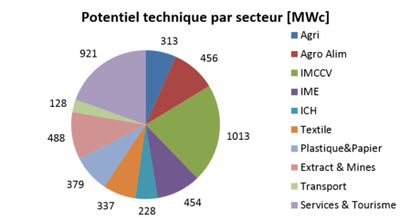 Potentiel par secteur.png