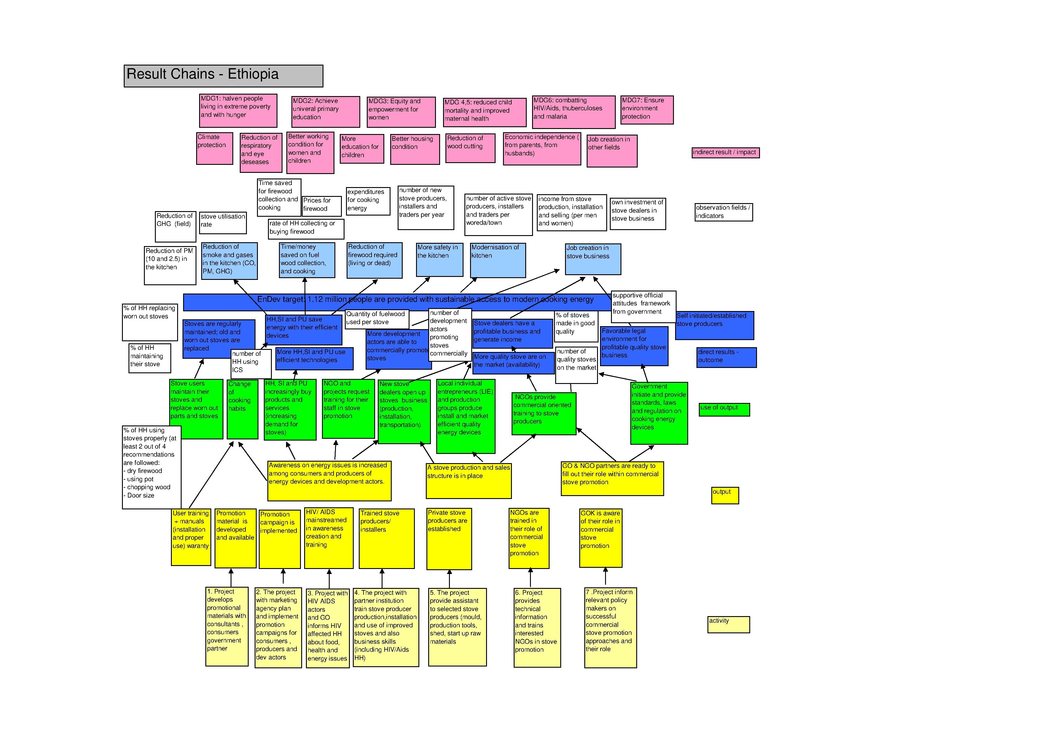 File:Results Chains for Ethiopia.pdf