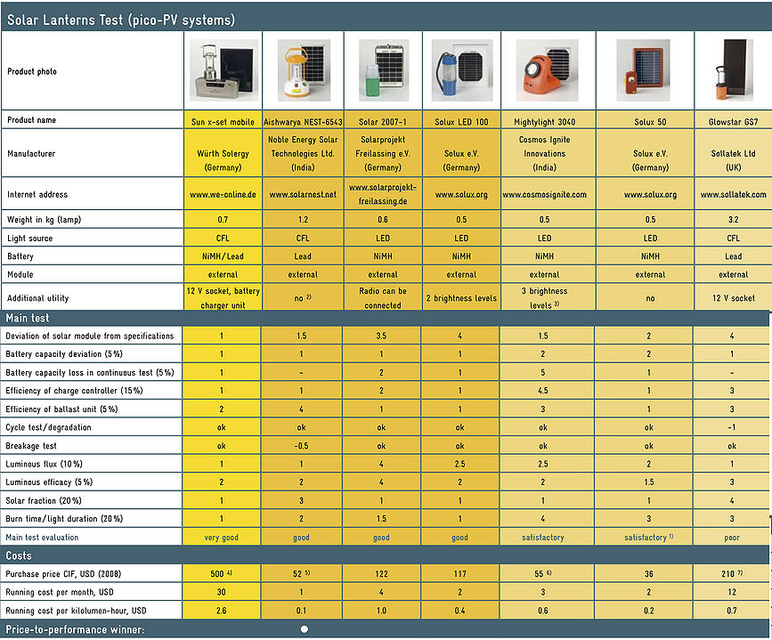 Solarlanterns Testresults main.jpg