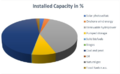 Installed Electricity Capacity in Percentage - Bosnia.png