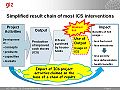 GIZ 2011 impact chain ICS.jpg