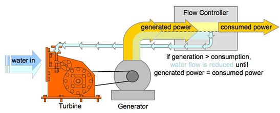 principle flow control