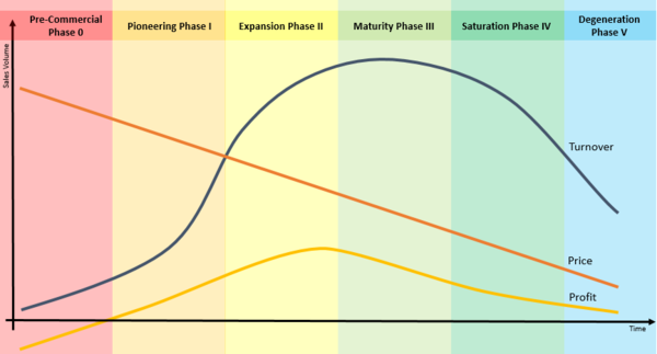 Figure 2 Market Development.PNG