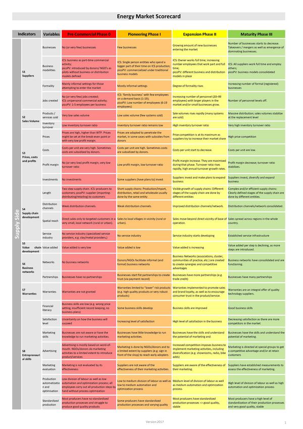 Energy Market Scorecard – Market development phases’ benchmarks for energy access technologies