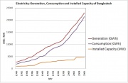 Bangladesh electricity consumption generation Capacity.JPG