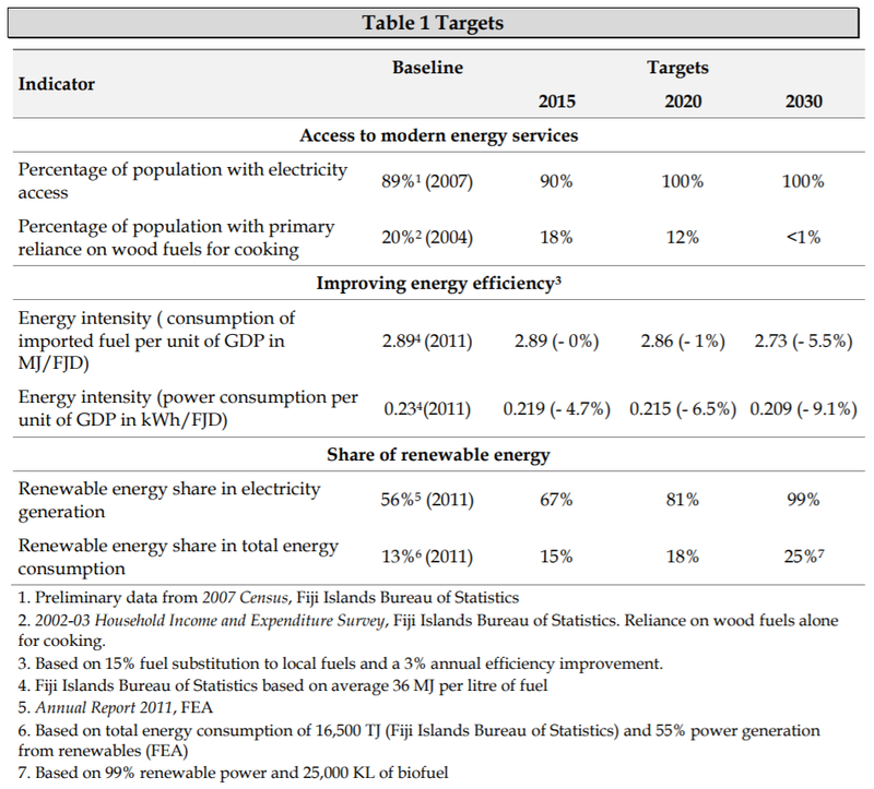 Fiji Energy Targets 2013