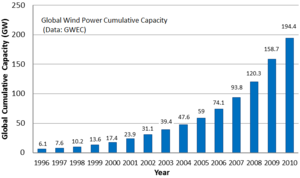 GlobalWindPowerCumulativeCapacity.png