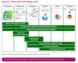 Smart Grid Technology Areas.png