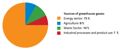 Sources of Greenhouse Gases - Macedonia