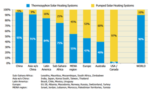 SWH market thermosyphonVSpumped IEA 2016.png