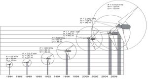 Groessenentwicklung von Windenergieanlagen.jpg